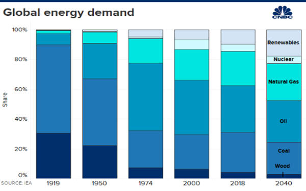 IEA 全球能源需求