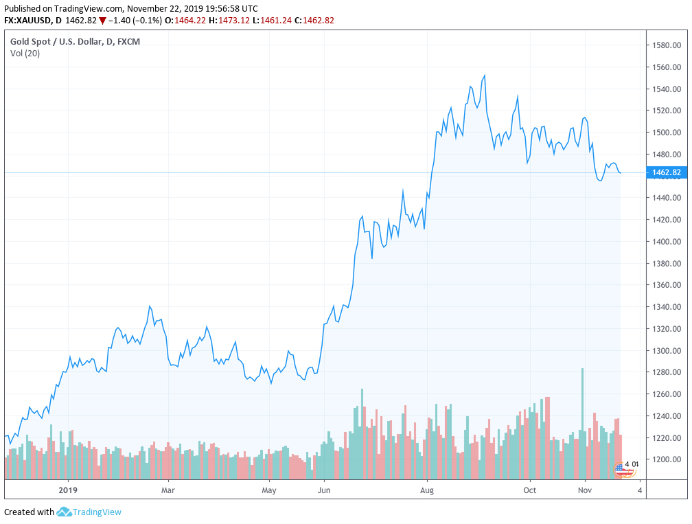 Gold price trend 黄金价格走势