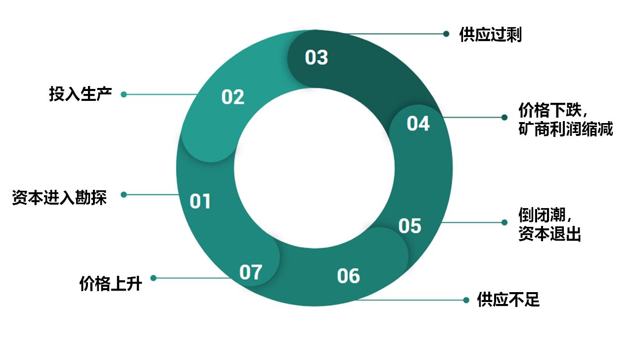 矿业循环图