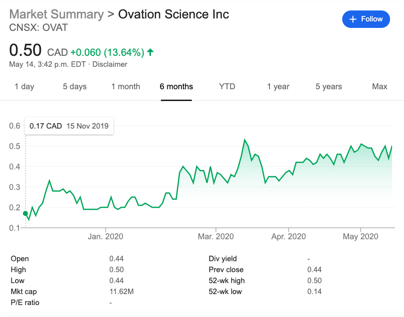 Ovation Science Stock (20191115 - 20200514)