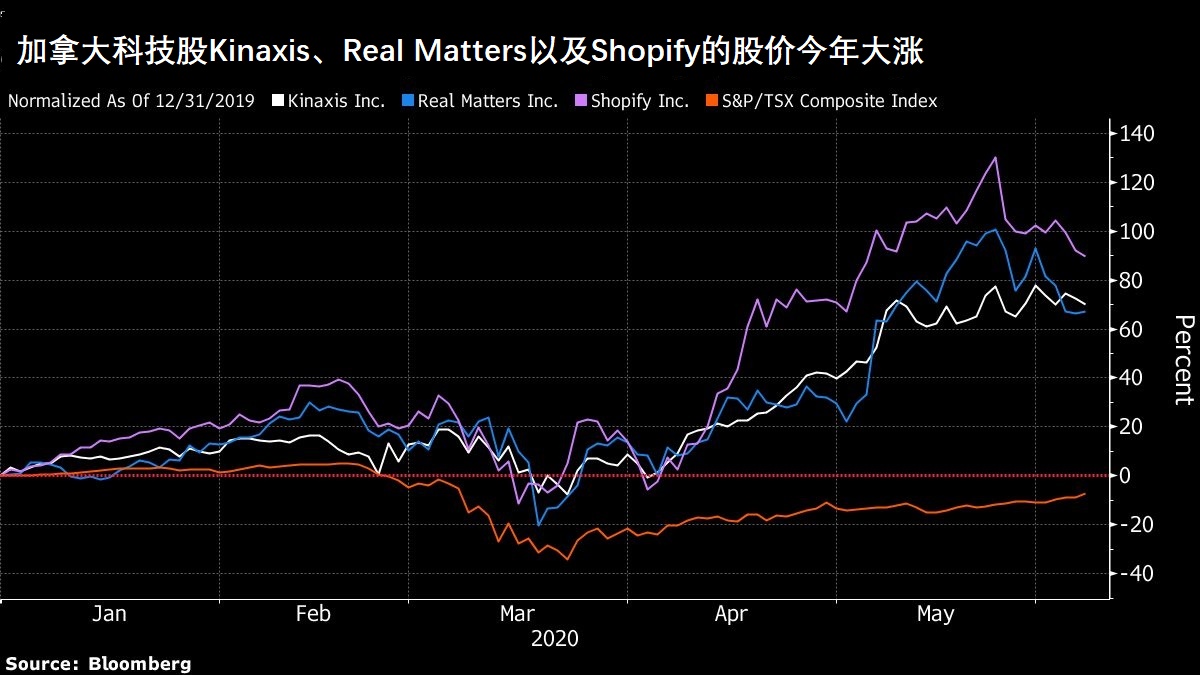 美国有FAANG，中国有BAT，对应加拿大科技股有什么？ | NAI 500