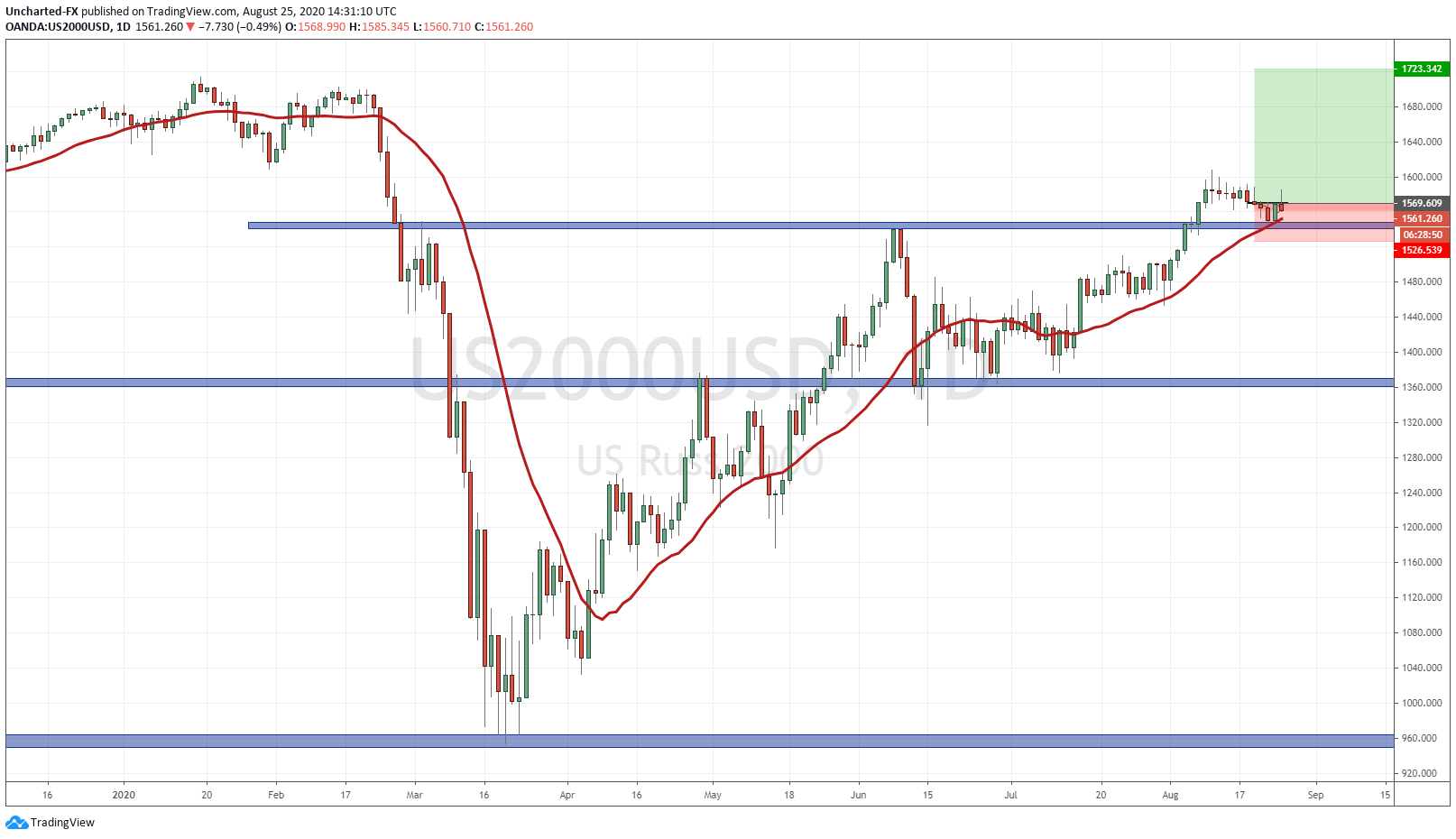道指上攻30,000点？！道指和罗素2000指数提供第二次入场机会| NAI 500