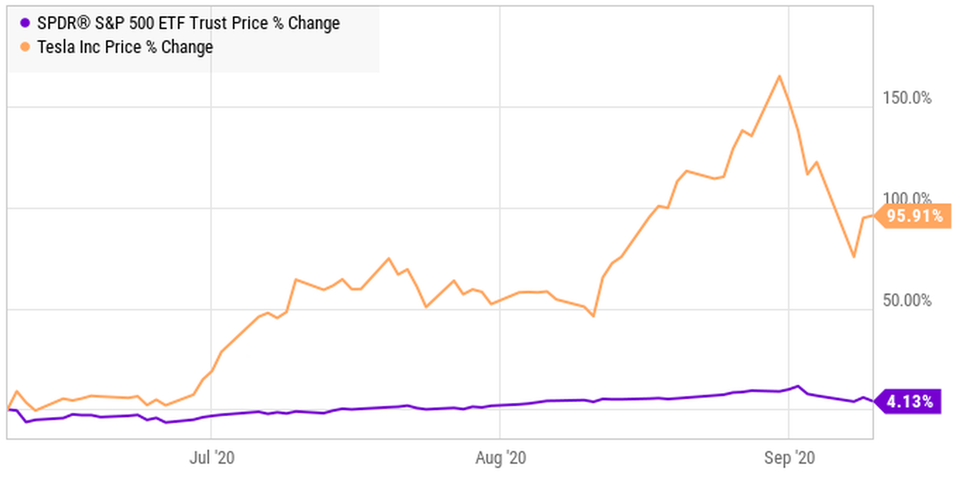苹果和特斯拉的拆股是否是美股见顶的一个信号？ | NAI 500