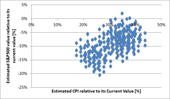 估测的CPI与估测的标普500价值相对于当前的估值