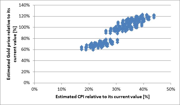 图3：估测的CPI与估测的金价相对于当前估值