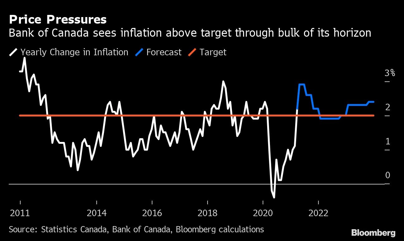 加拿大央行转鹰，特例还是全球退出刺激的先兆？ | NAI 500