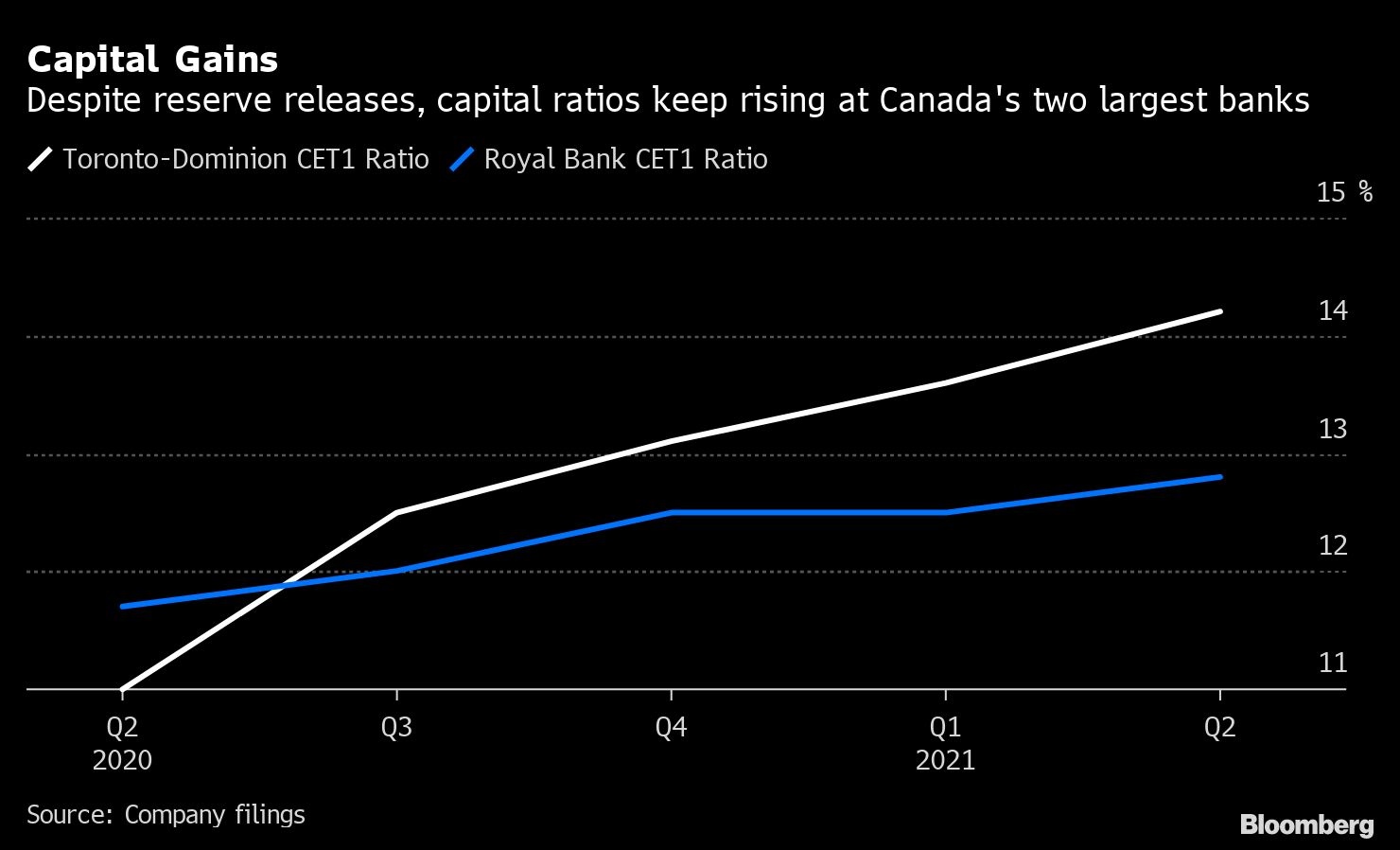 曙光即将到来！加拿大银行报告贷款损失准备转回| NAI 500