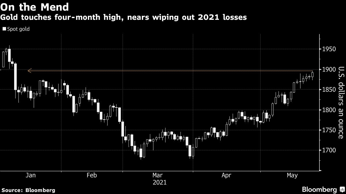 黄金价格上演V型反转，收复2021年失地| NAI 500