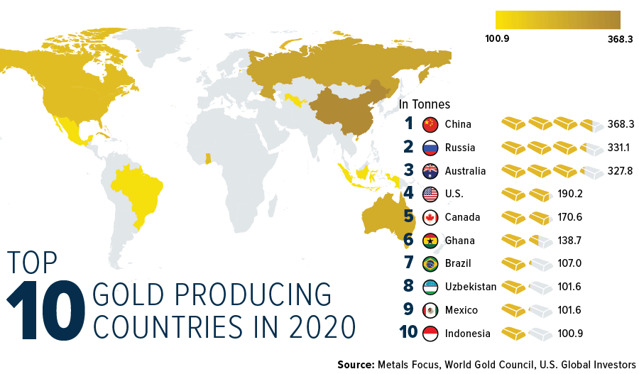 2020年全球前十大黄金生产国