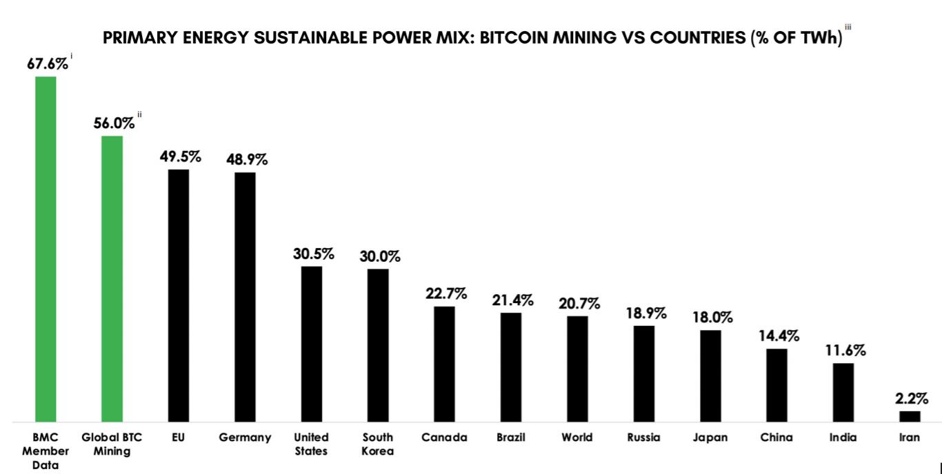冤啊！比特币挖矿56%的用电都来自于可持续能源| NAI 500
