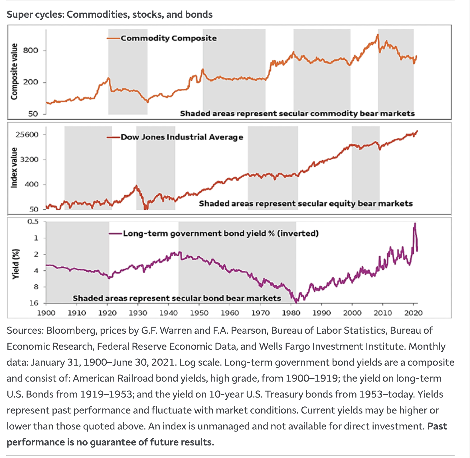 为什么大宗商品和股票是过去一年表现最好的资产？ | NAI 500