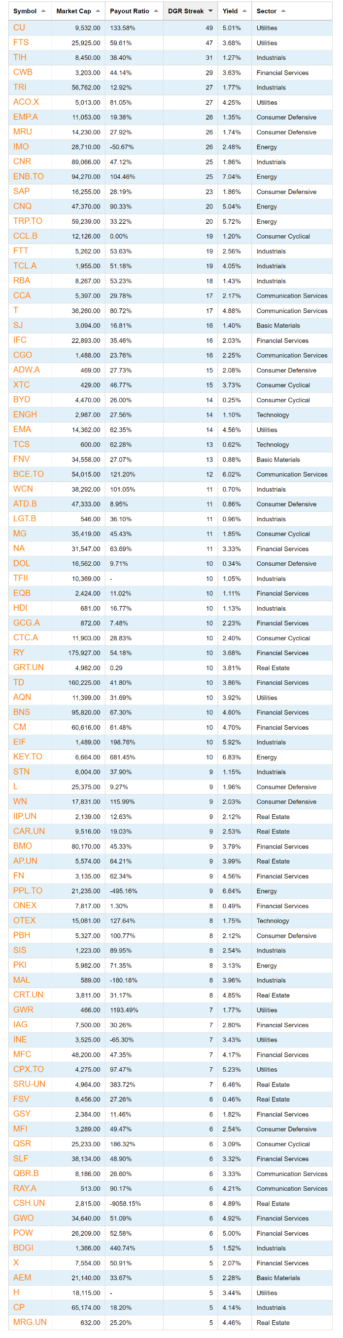 股息投資：一文說透加拿大股息貴族股| NAI 500