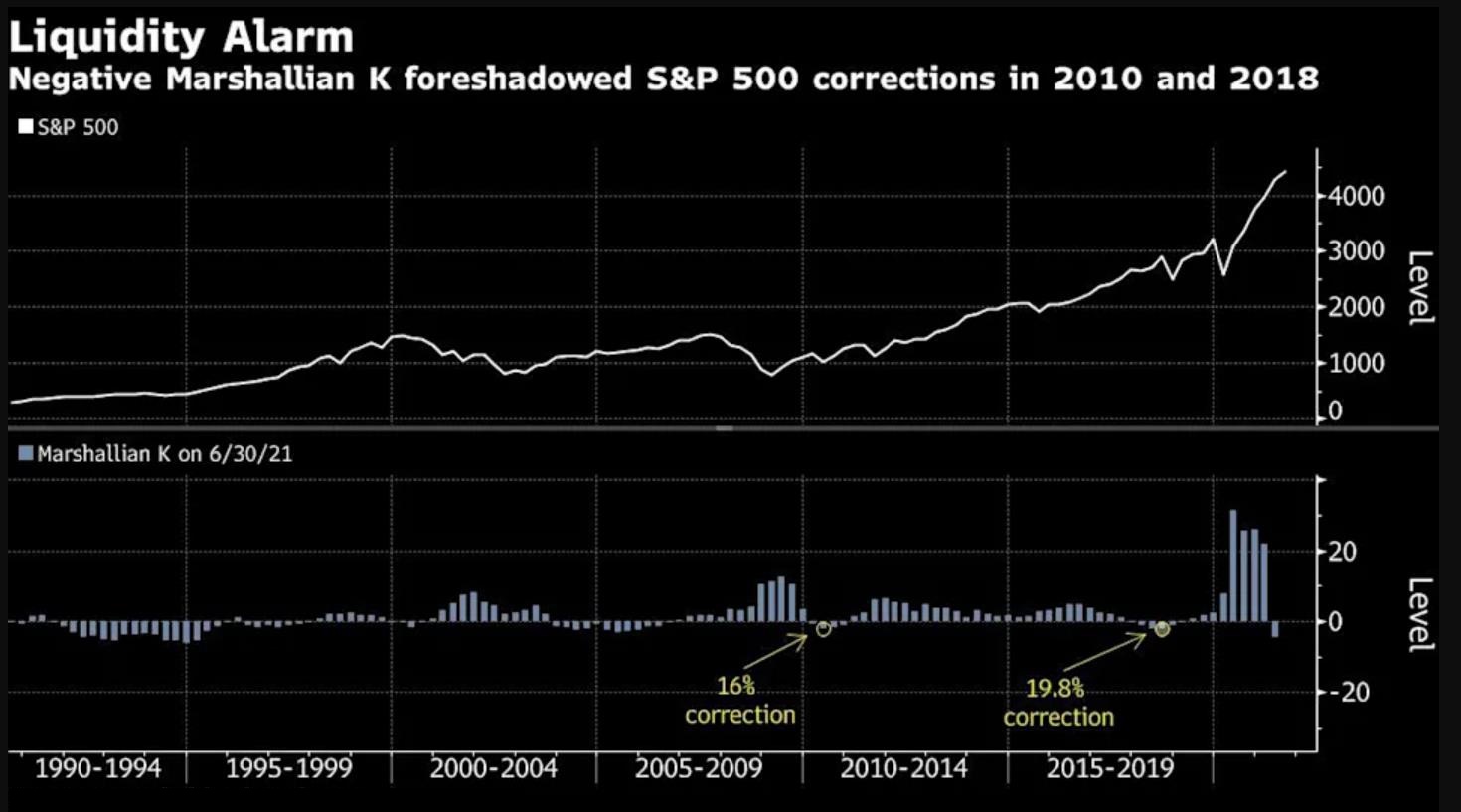 美股危险！美联储Taper前流动性就枯竭了| NAI 500