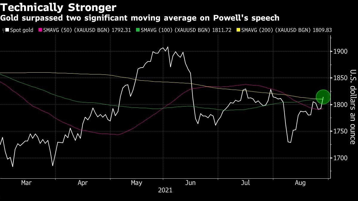 美联储主席鲍威尔拒绝提供taper时间表，金价上涨| NAI 500