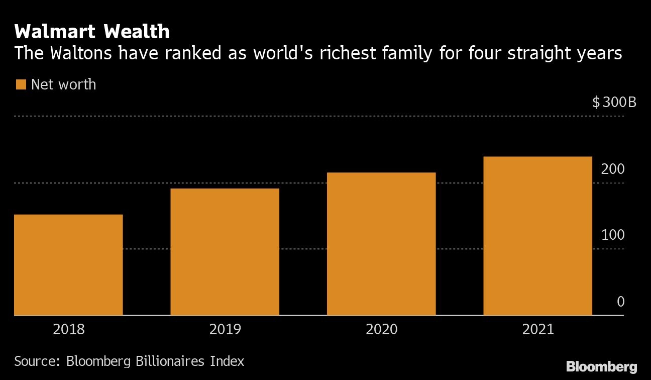 全球最富有家族Walton家族披露持有近50亿美元股票| NAI 500