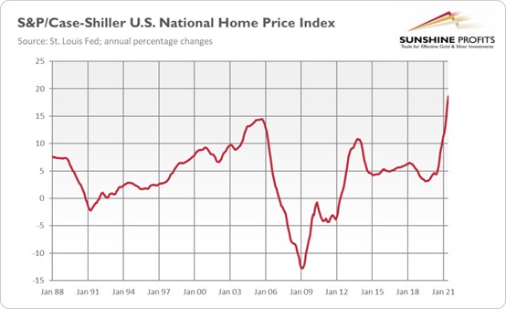 美国房价指数