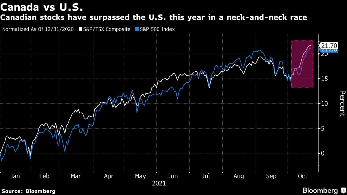 加拿大股市创1985年以来的最长上涨天数| NAI 500