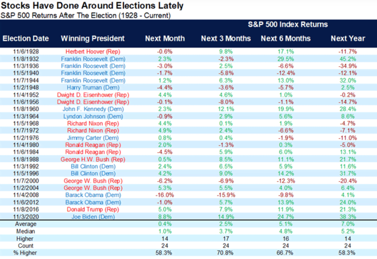 美国大选和美股趋势：涨跌随意，毫无规律可言| NAI 500